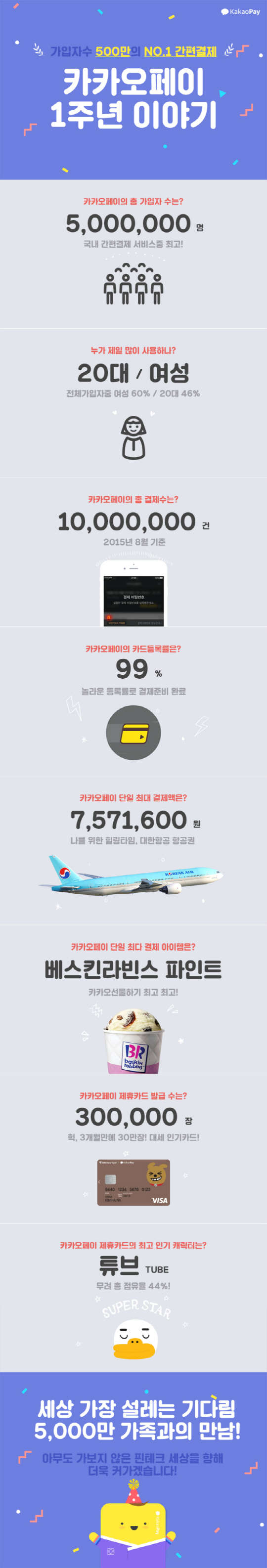 다음카카오 간편결제 '카카오페이' 주요 수치 정리 <다음카카오 제공>